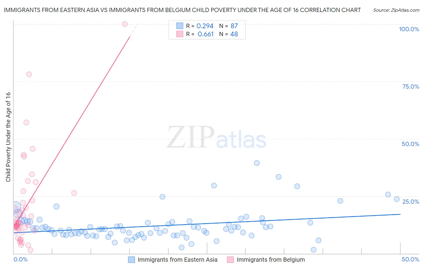 Immigrants from Eastern Asia vs Immigrants from Belgium Child Poverty Under the Age of 16