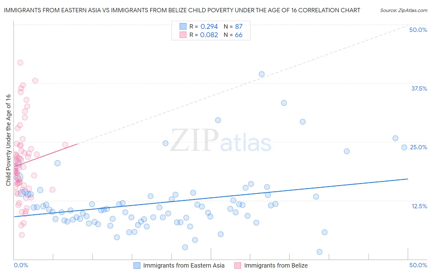 Immigrants from Eastern Asia vs Immigrants from Belize Child Poverty Under the Age of 16