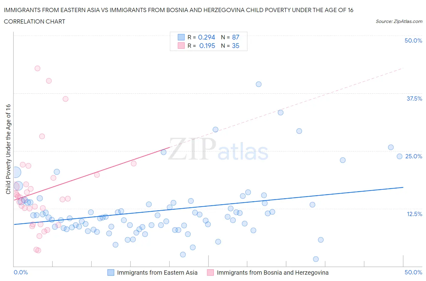 Immigrants from Eastern Asia vs Immigrants from Bosnia and Herzegovina Child Poverty Under the Age of 16