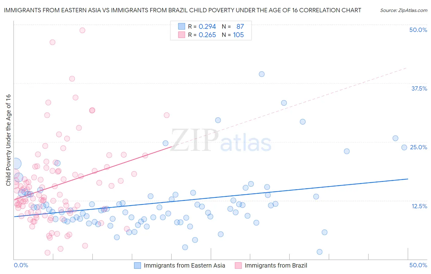 Immigrants from Eastern Asia vs Immigrants from Brazil Child Poverty Under the Age of 16