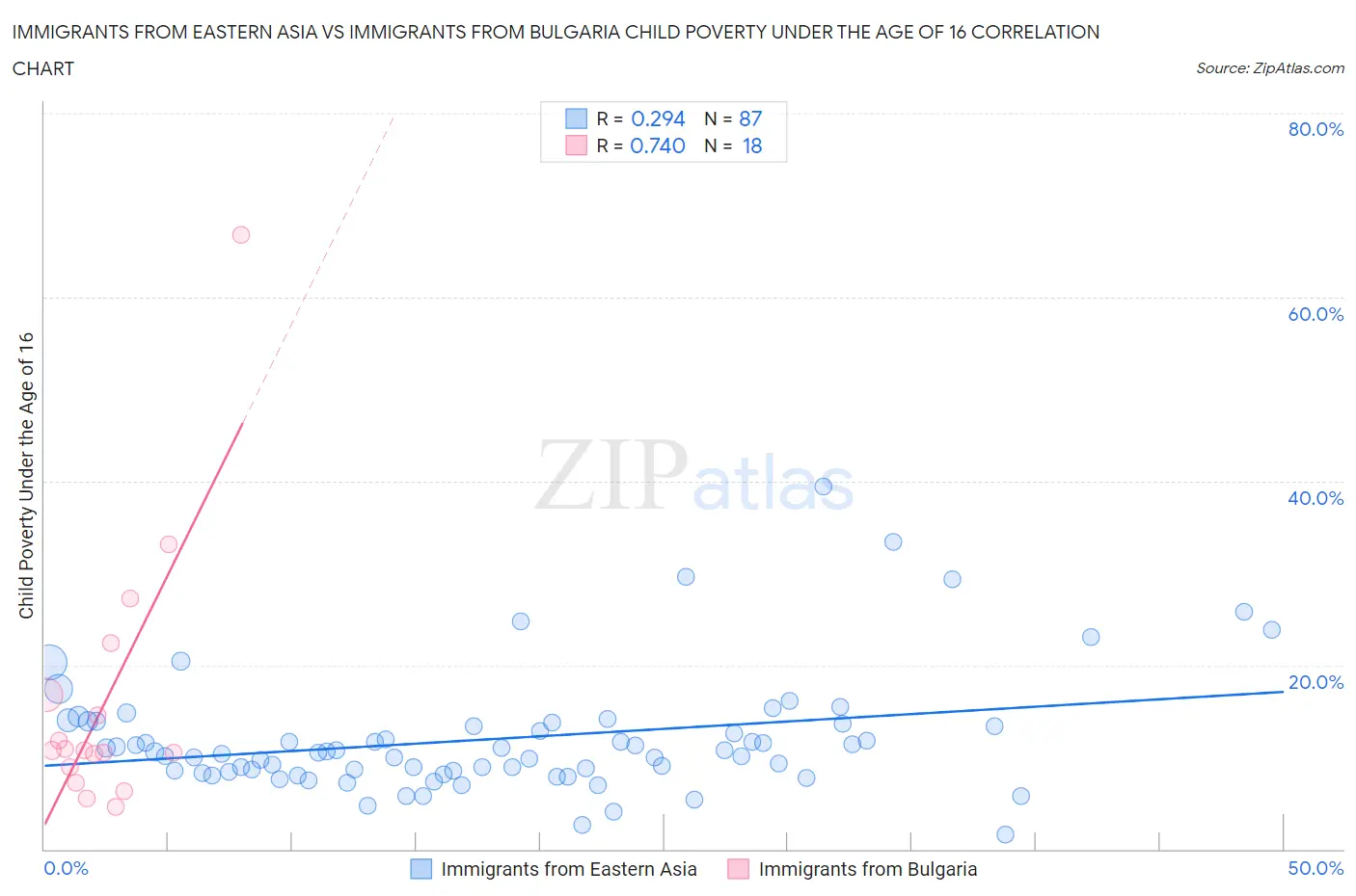 Immigrants from Eastern Asia vs Immigrants from Bulgaria Child Poverty Under the Age of 16