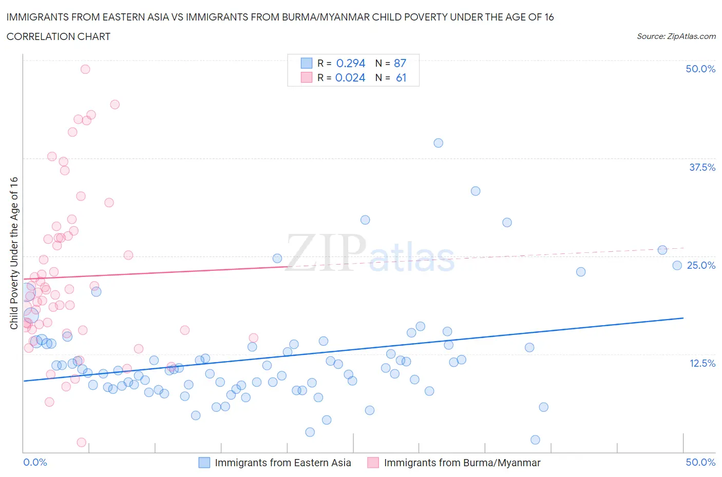 Immigrants from Eastern Asia vs Immigrants from Burma/Myanmar Child Poverty Under the Age of 16