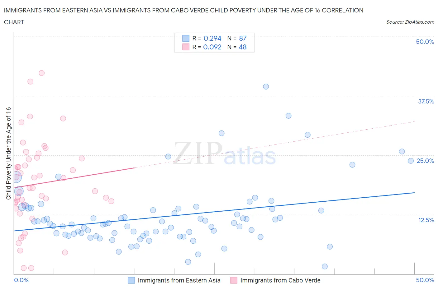 Immigrants from Eastern Asia vs Immigrants from Cabo Verde Child Poverty Under the Age of 16