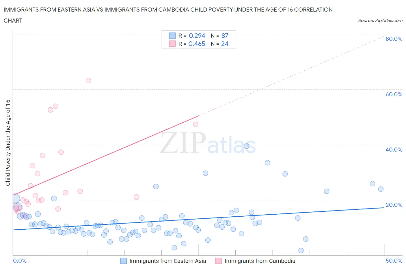 Immigrants from Eastern Asia vs Immigrants from Cambodia Child Poverty Under the Age of 16