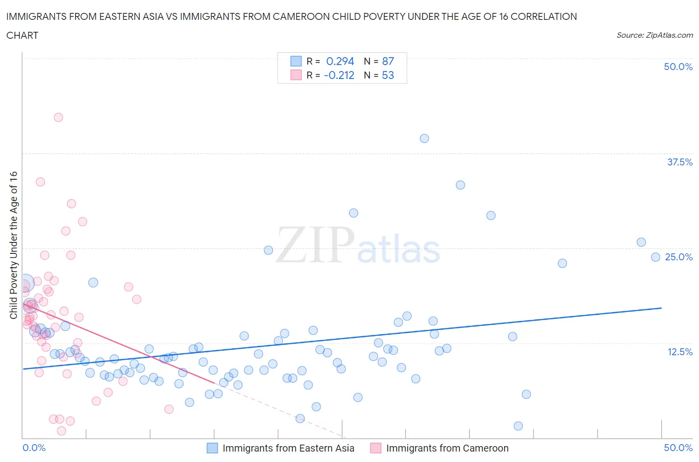 Immigrants from Eastern Asia vs Immigrants from Cameroon Child Poverty Under the Age of 16