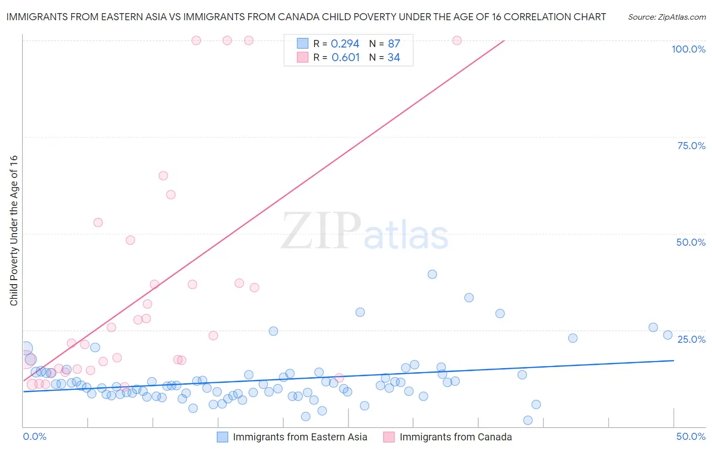 Immigrants from Eastern Asia vs Immigrants from Canada Child Poverty Under the Age of 16