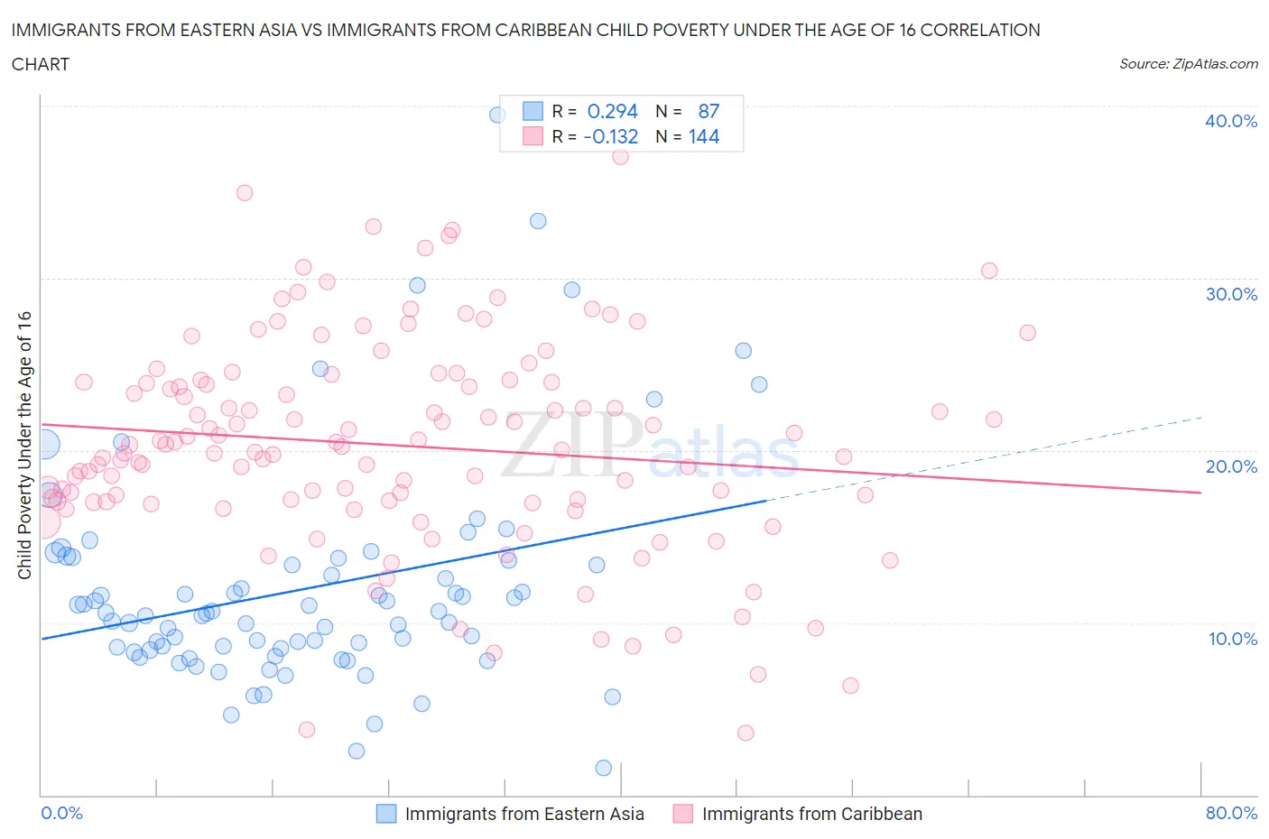 Immigrants from Eastern Asia vs Immigrants from Caribbean Child Poverty Under the Age of 16