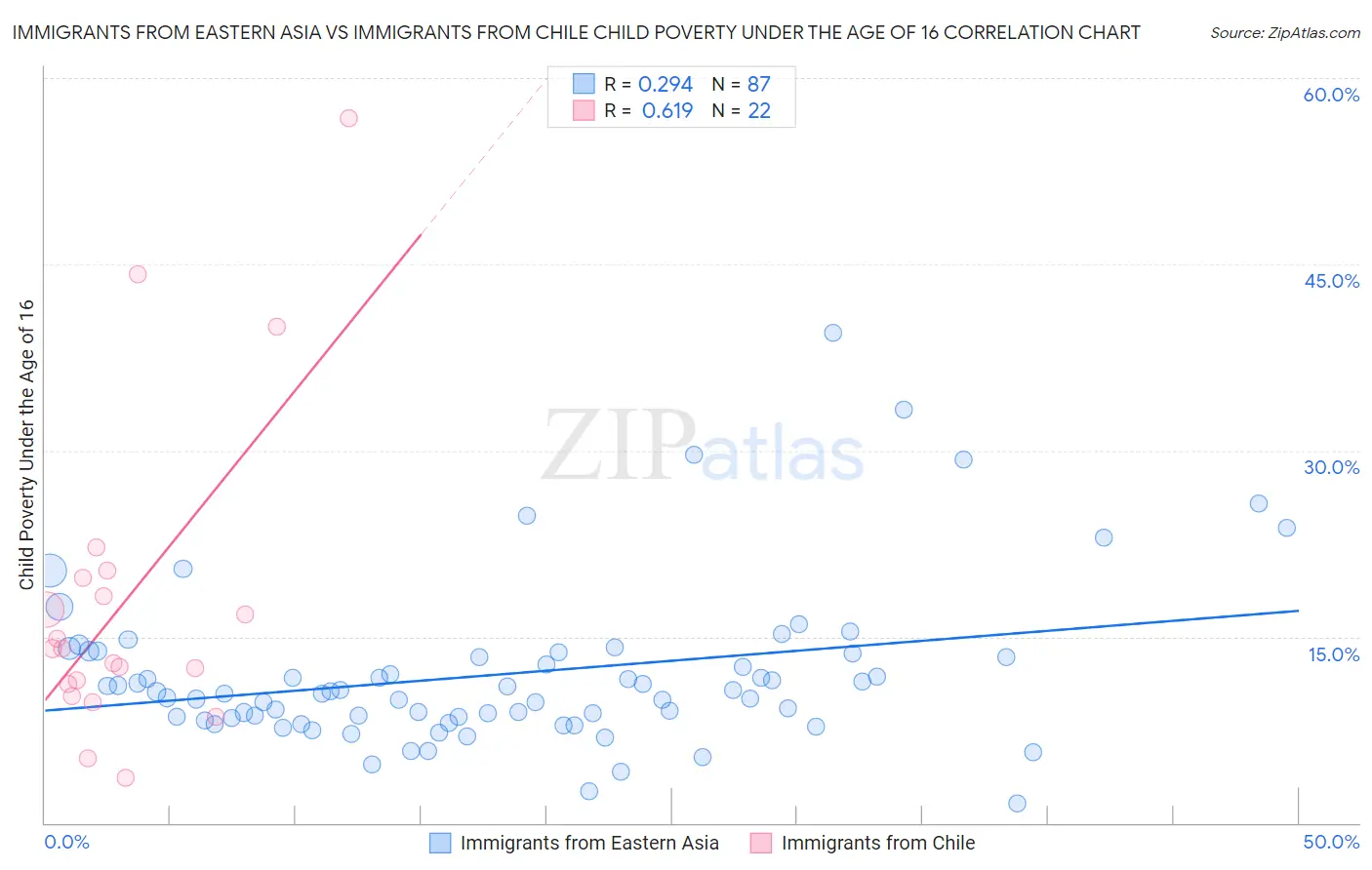 Immigrants from Eastern Asia vs Immigrants from Chile Child Poverty Under the Age of 16