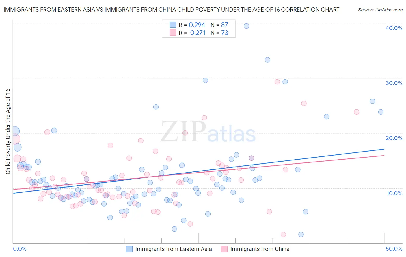 Immigrants from Eastern Asia vs Immigrants from China Child Poverty Under the Age of 16