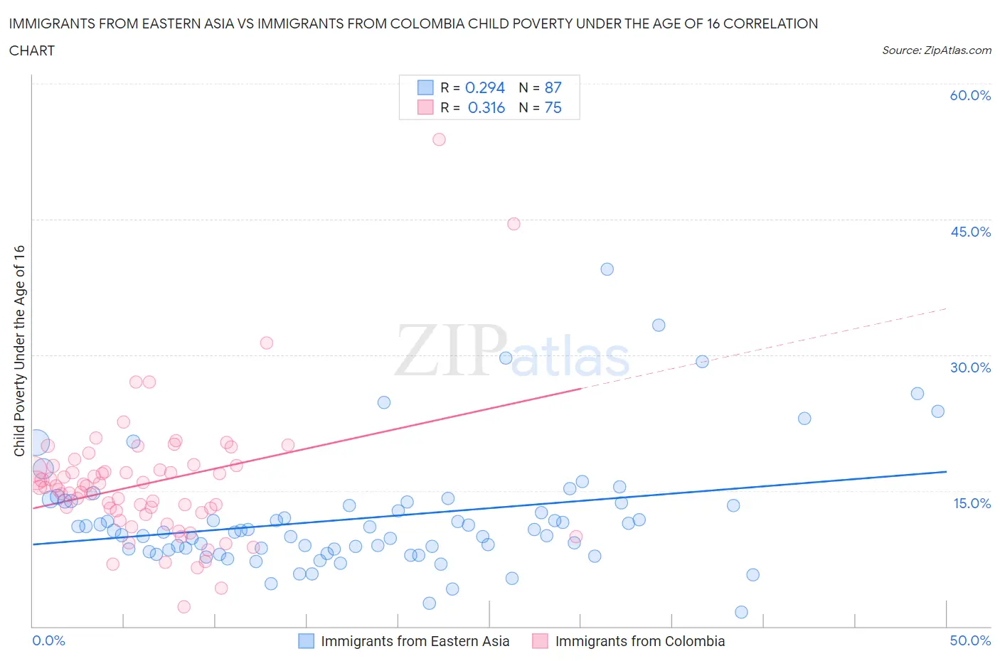 Immigrants from Eastern Asia vs Immigrants from Colombia Child Poverty Under the Age of 16