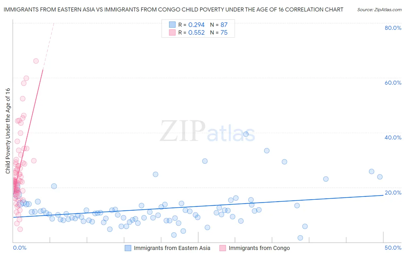 Immigrants from Eastern Asia vs Immigrants from Congo Child Poverty Under the Age of 16