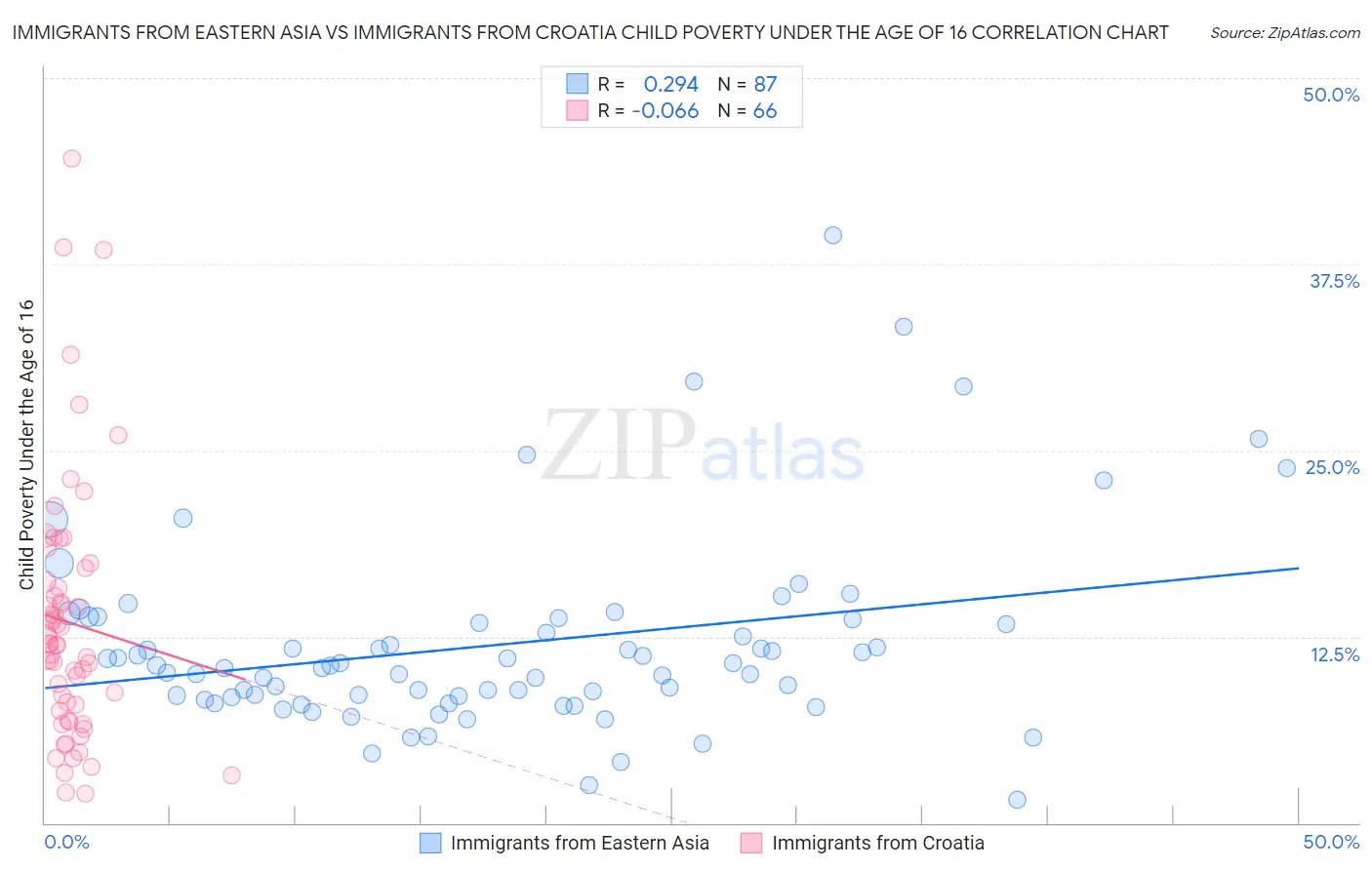 Immigrants from Eastern Asia vs Immigrants from Croatia Child Poverty Under the Age of 16