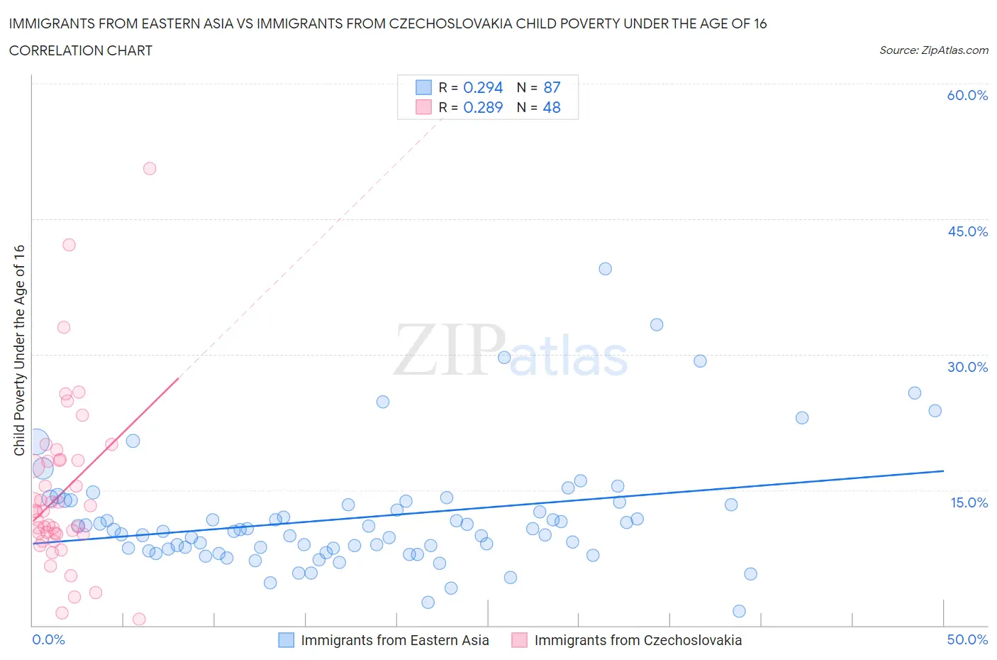 Immigrants from Eastern Asia vs Immigrants from Czechoslovakia Child Poverty Under the Age of 16