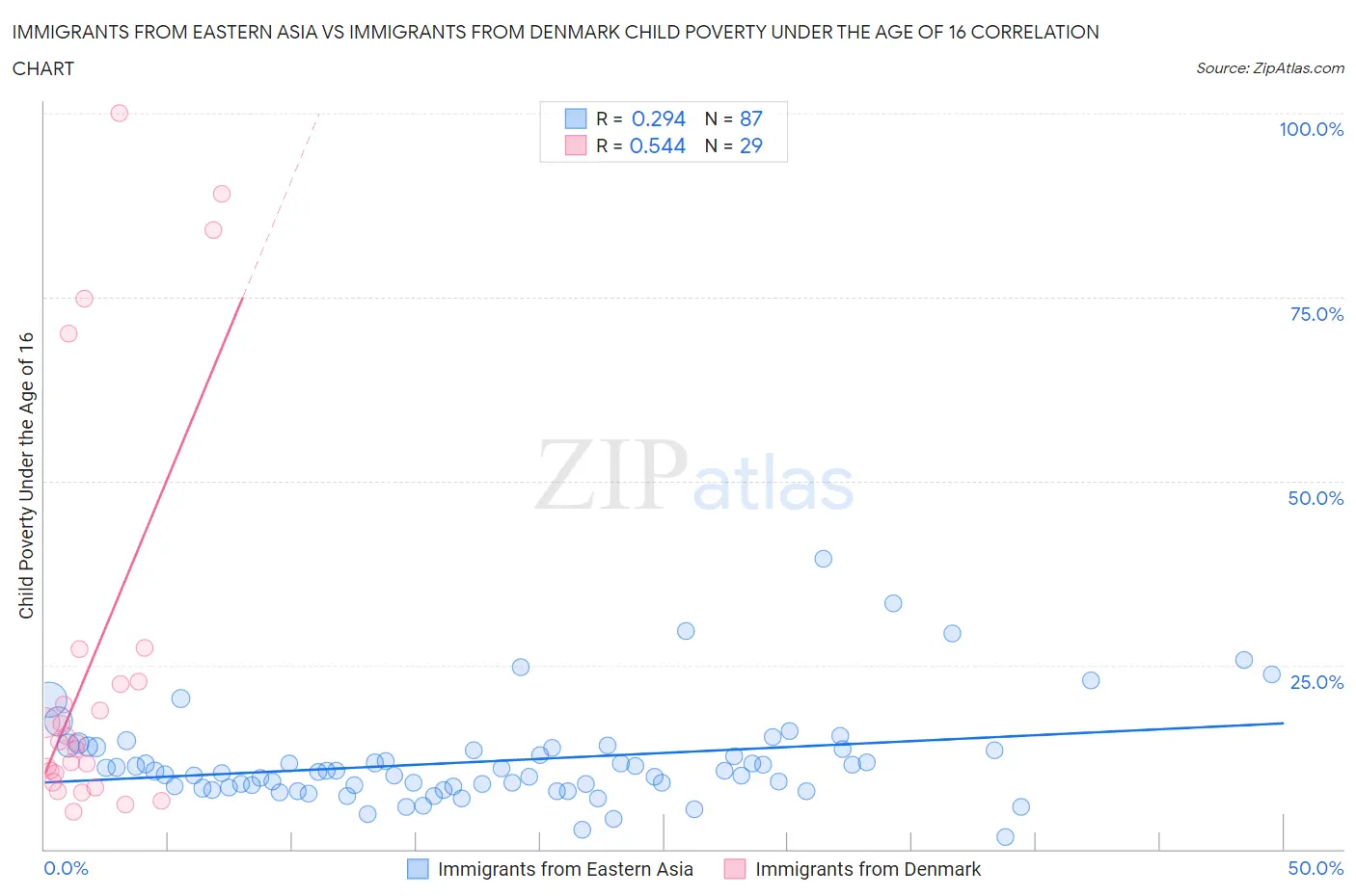 Immigrants from Eastern Asia vs Immigrants from Denmark Child Poverty Under the Age of 16
