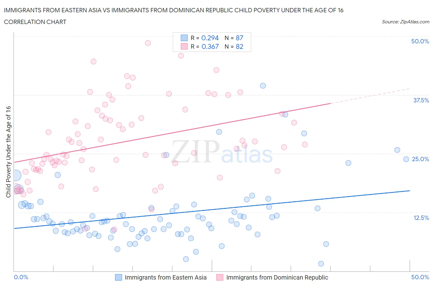 Immigrants from Eastern Asia vs Immigrants from Dominican Republic Child Poverty Under the Age of 16