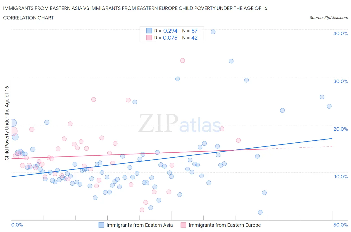 Immigrants from Eastern Asia vs Immigrants from Eastern Europe Child Poverty Under the Age of 16