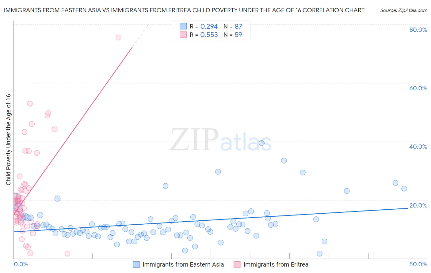 Immigrants from Eastern Asia vs Immigrants from Eritrea Child Poverty Under the Age of 16