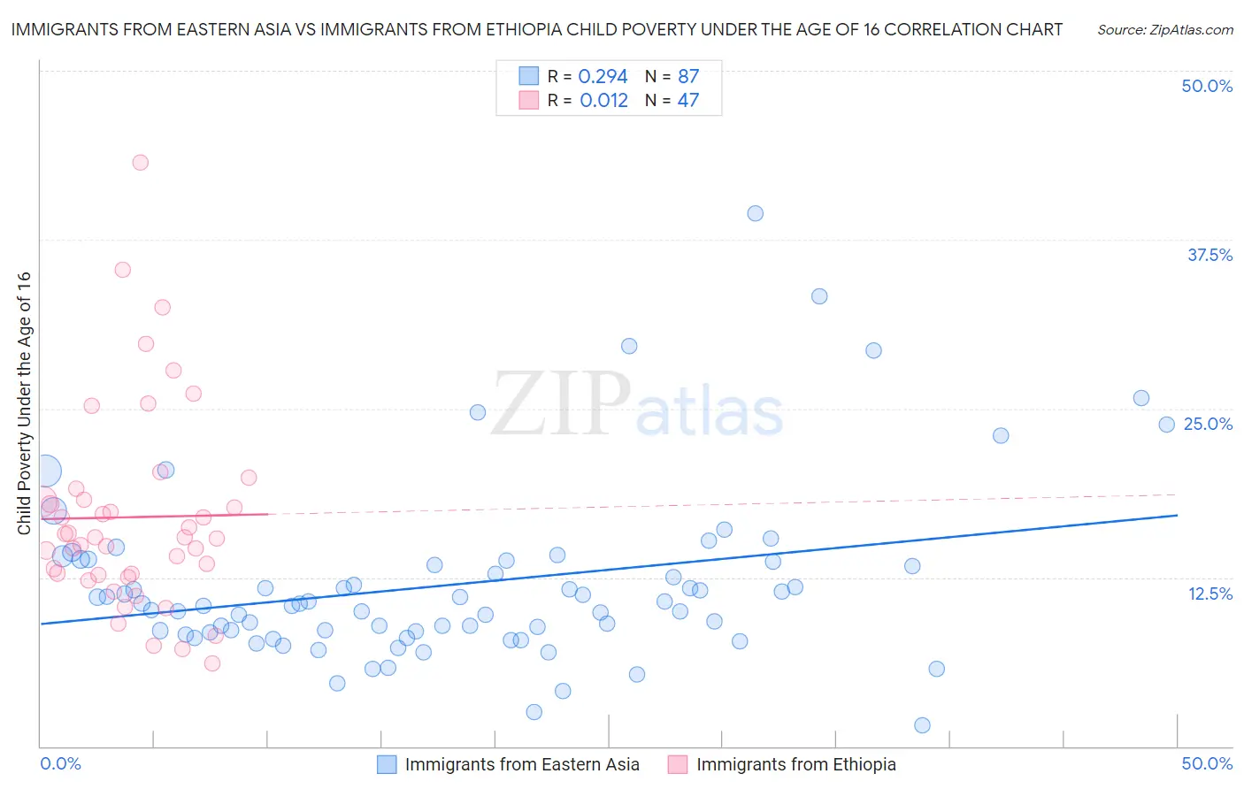 Immigrants from Eastern Asia vs Immigrants from Ethiopia Child Poverty Under the Age of 16