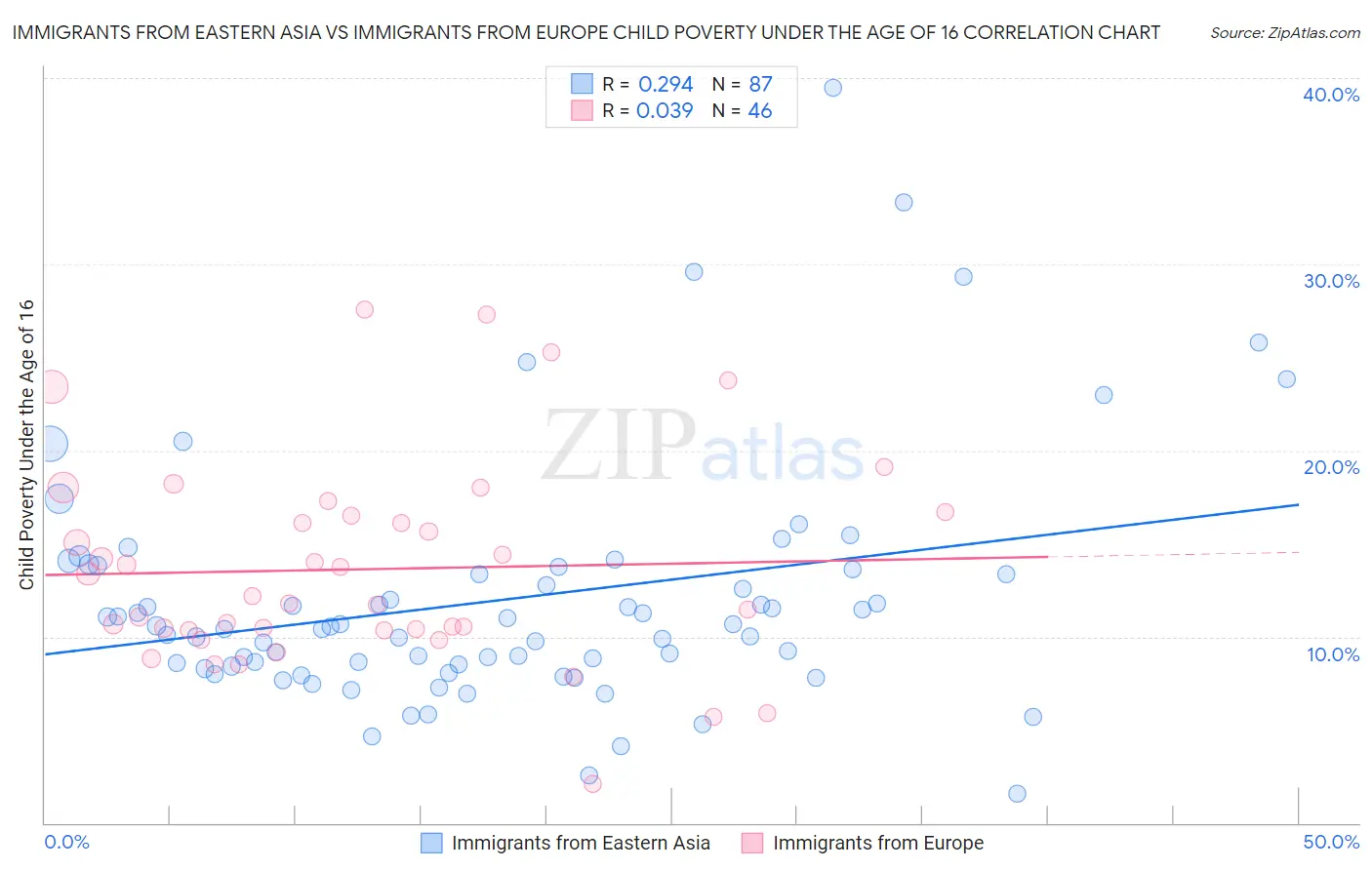 Immigrants from Eastern Asia vs Immigrants from Europe Child Poverty Under the Age of 16
