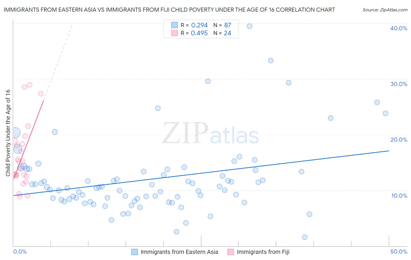 Immigrants from Eastern Asia vs Immigrants from Fiji Child Poverty Under the Age of 16