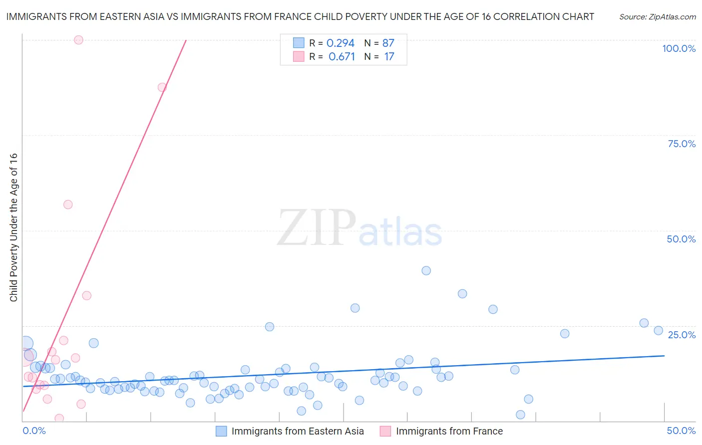 Immigrants from Eastern Asia vs Immigrants from France Child Poverty Under the Age of 16