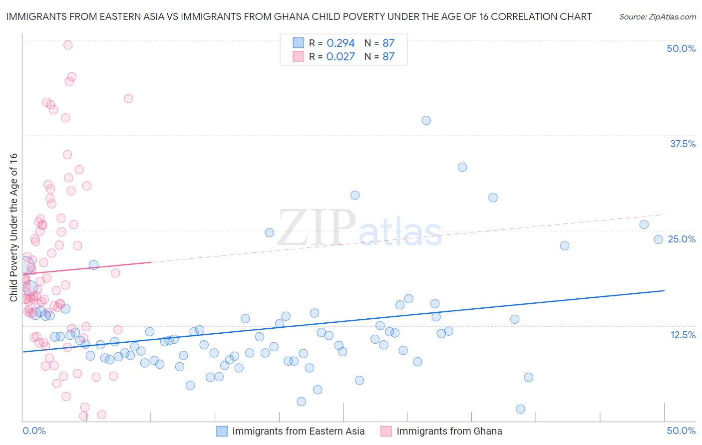 Immigrants from Eastern Asia vs Immigrants from Ghana Child Poverty Under the Age of 16