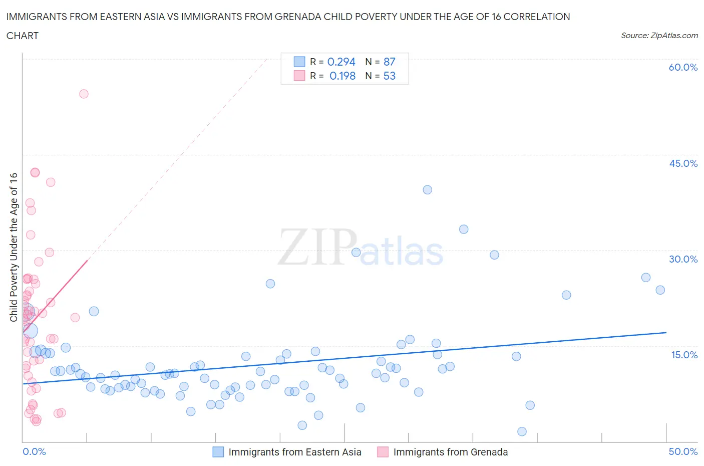 Immigrants from Eastern Asia vs Immigrants from Grenada Child Poverty Under the Age of 16