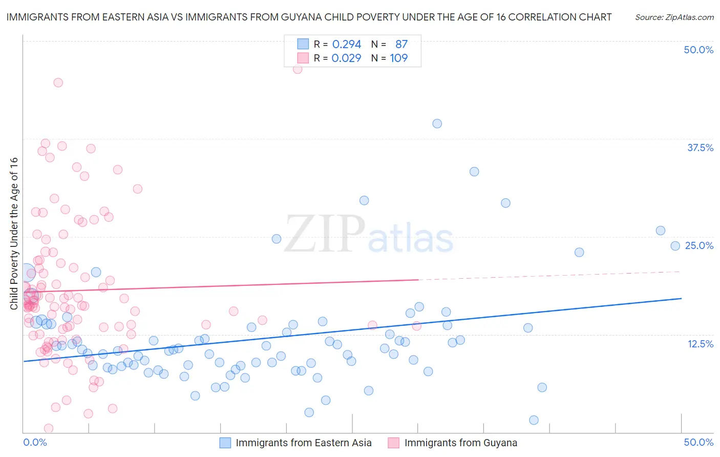 Immigrants from Eastern Asia vs Immigrants from Guyana Child Poverty Under the Age of 16