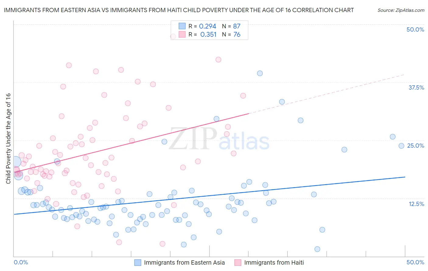 Immigrants from Eastern Asia vs Immigrants from Haiti Child Poverty Under the Age of 16