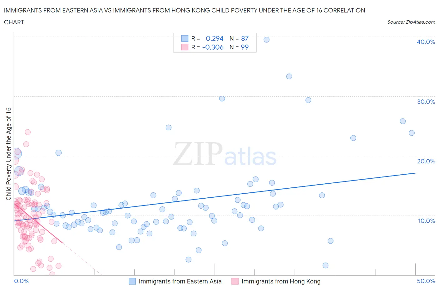 Immigrants from Eastern Asia vs Immigrants from Hong Kong Child Poverty Under the Age of 16