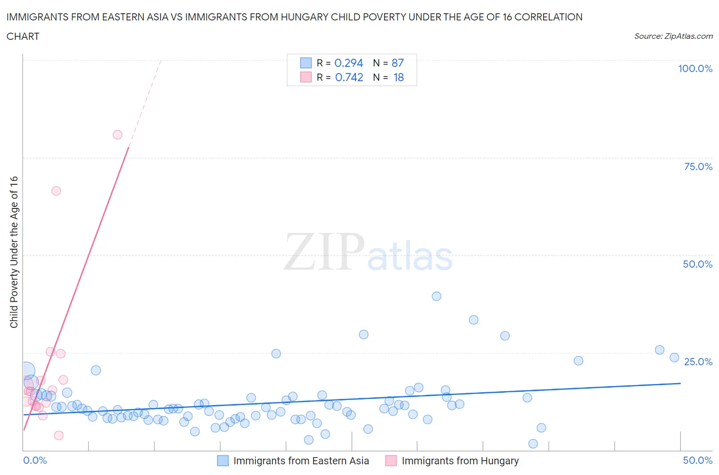 Immigrants from Eastern Asia vs Immigrants from Hungary Child Poverty Under the Age of 16