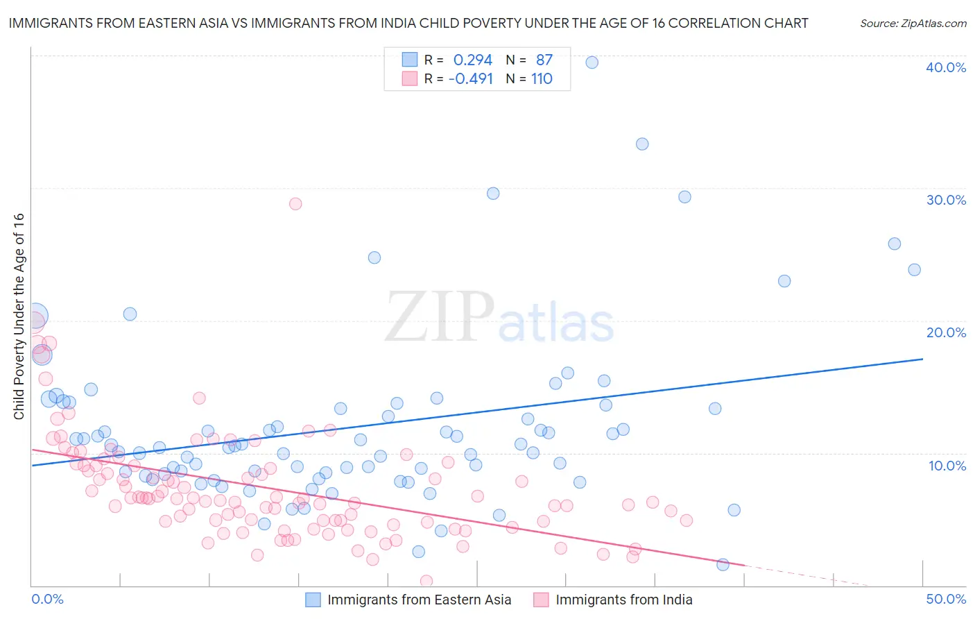 Immigrants from Eastern Asia vs Immigrants from India Child Poverty Under the Age of 16