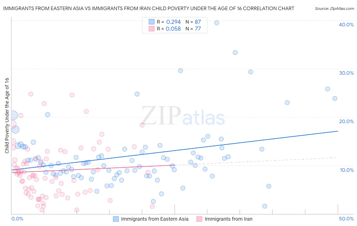 Immigrants from Eastern Asia vs Immigrants from Iran Child Poverty Under the Age of 16