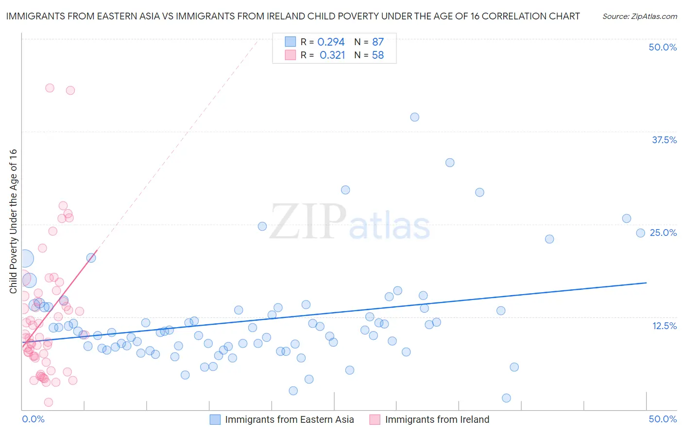 Immigrants from Eastern Asia vs Immigrants from Ireland Child Poverty Under the Age of 16