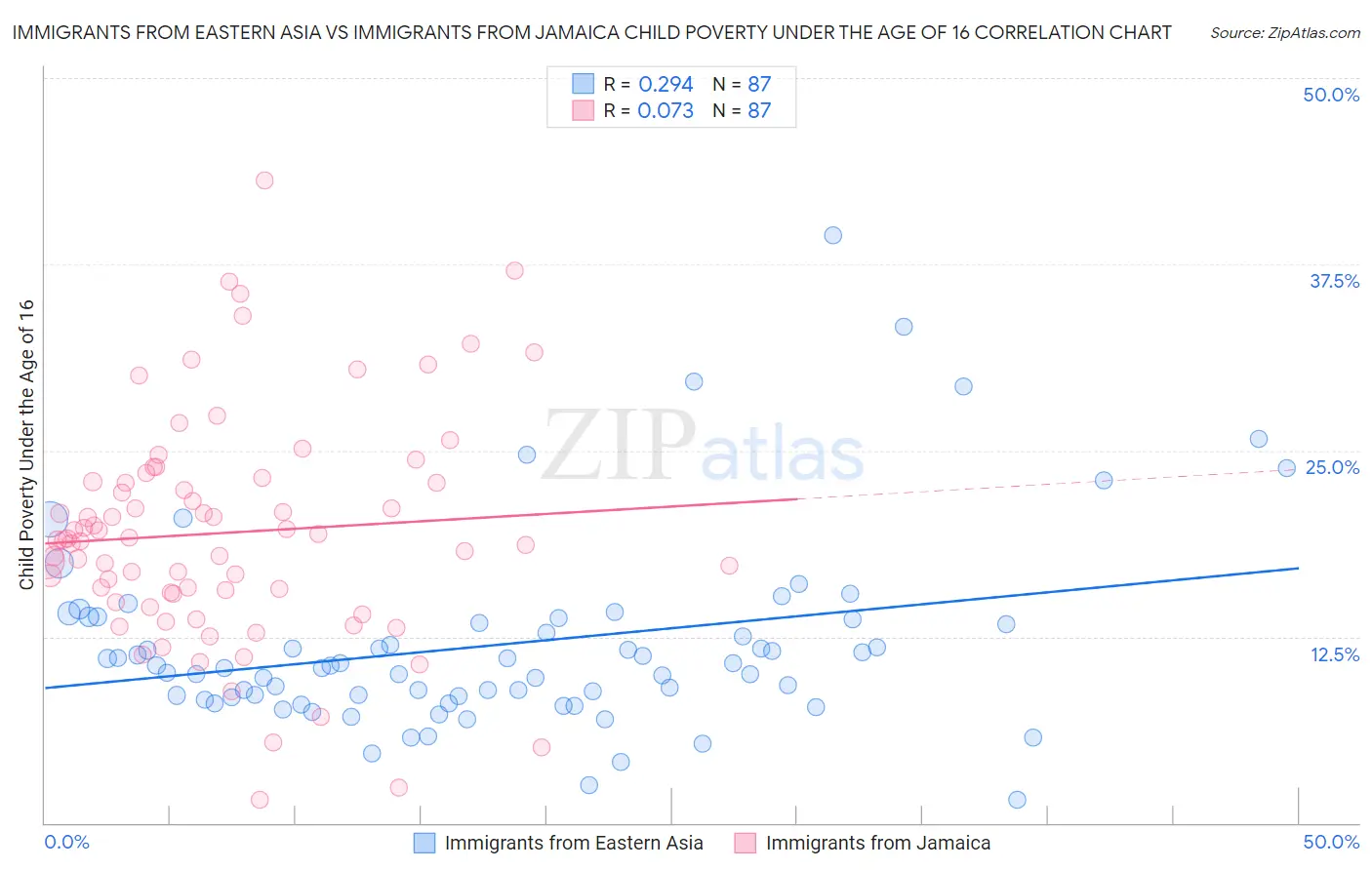 Immigrants from Eastern Asia vs Immigrants from Jamaica Child Poverty Under the Age of 16