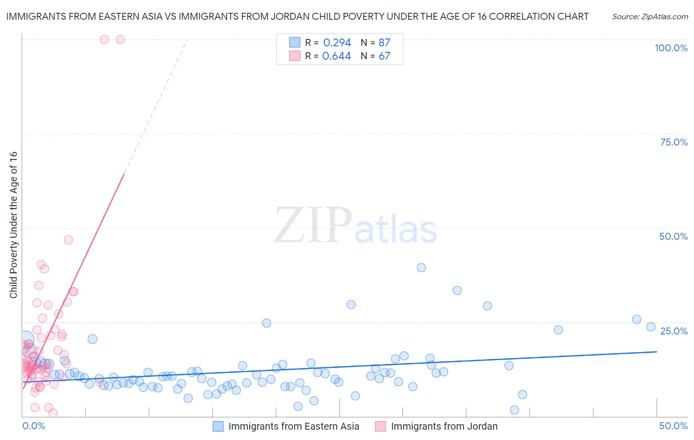 Immigrants from Eastern Asia vs Immigrants from Jordan Child Poverty Under the Age of 16