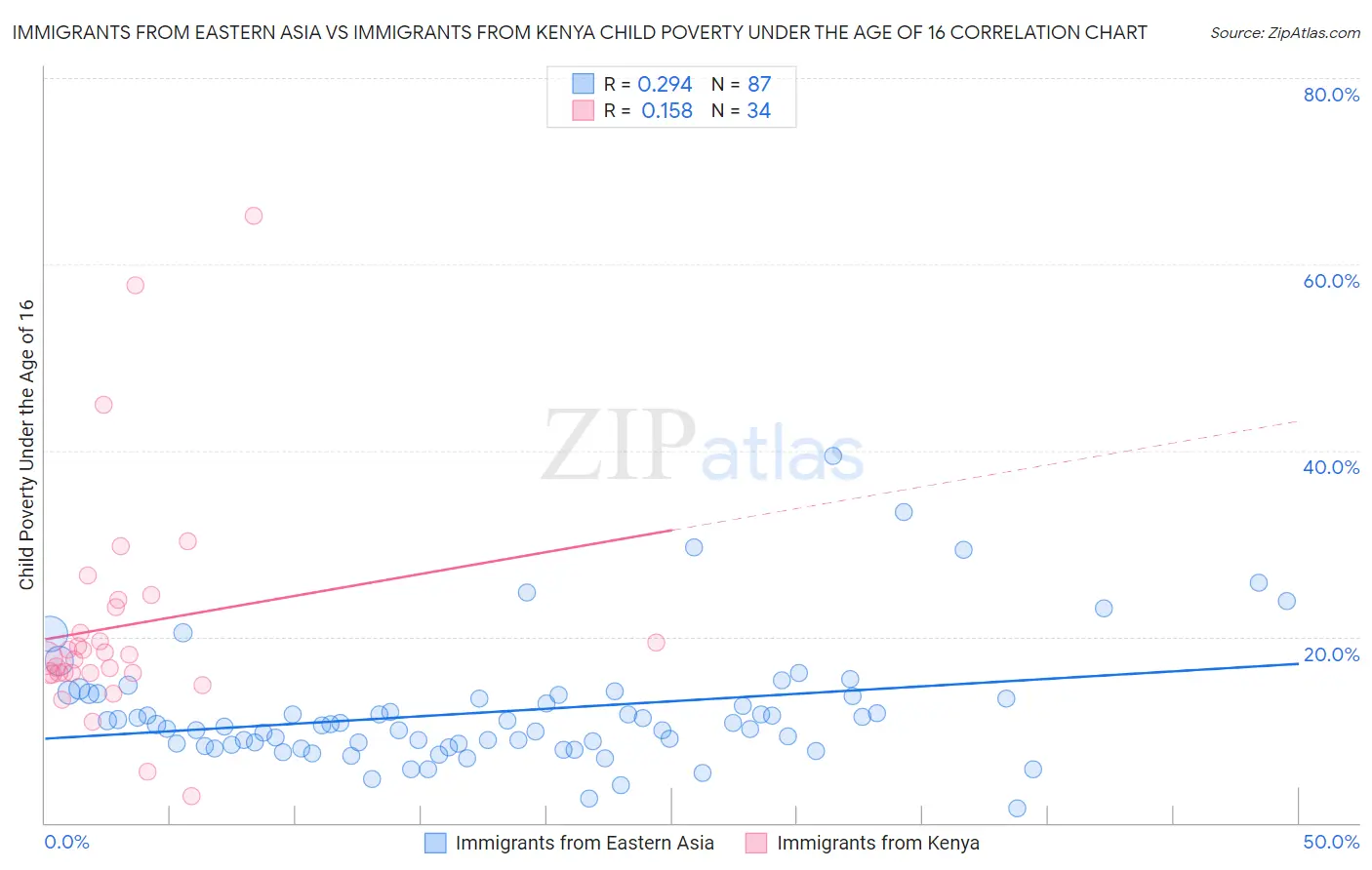 Immigrants from Eastern Asia vs Immigrants from Kenya Child Poverty Under the Age of 16