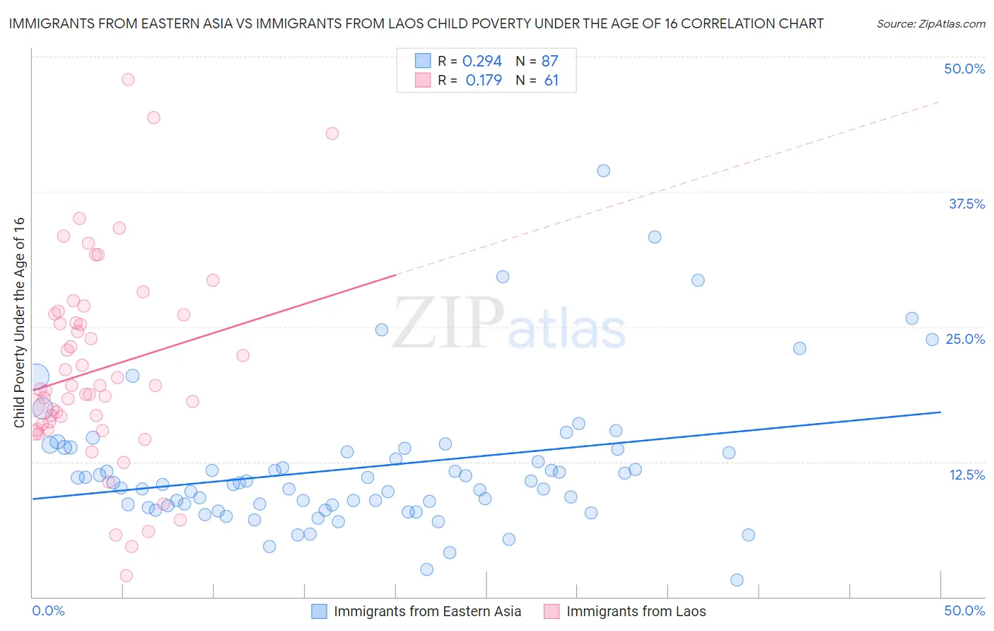 Immigrants from Eastern Asia vs Immigrants from Laos Child Poverty Under the Age of 16