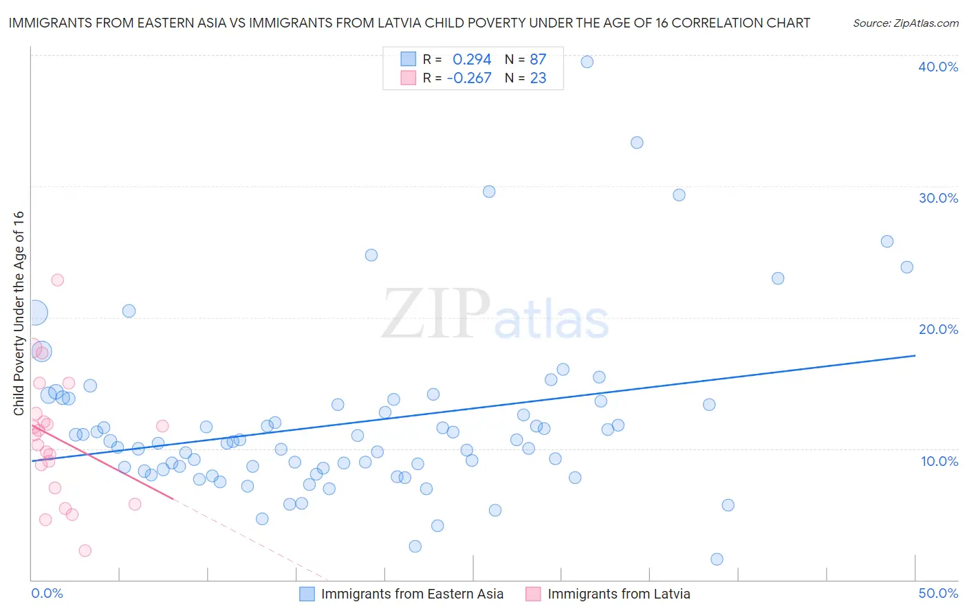 Immigrants from Eastern Asia vs Immigrants from Latvia Child Poverty Under the Age of 16