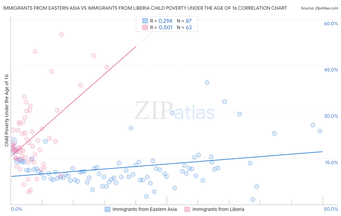 Immigrants from Eastern Asia vs Immigrants from Liberia Child Poverty Under the Age of 16