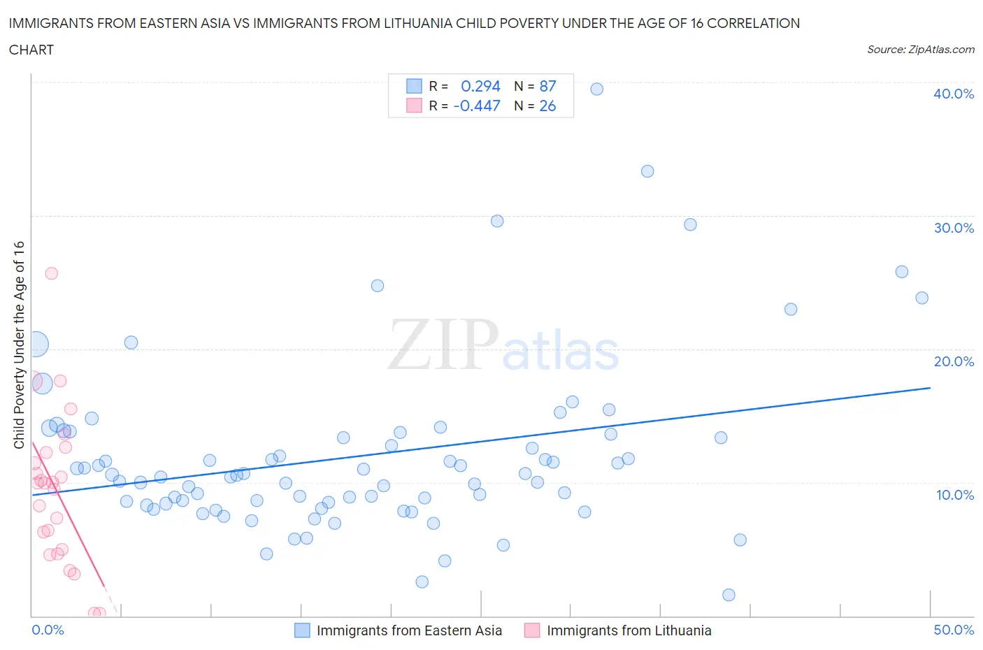 Immigrants from Eastern Asia vs Immigrants from Lithuania Child Poverty Under the Age of 16