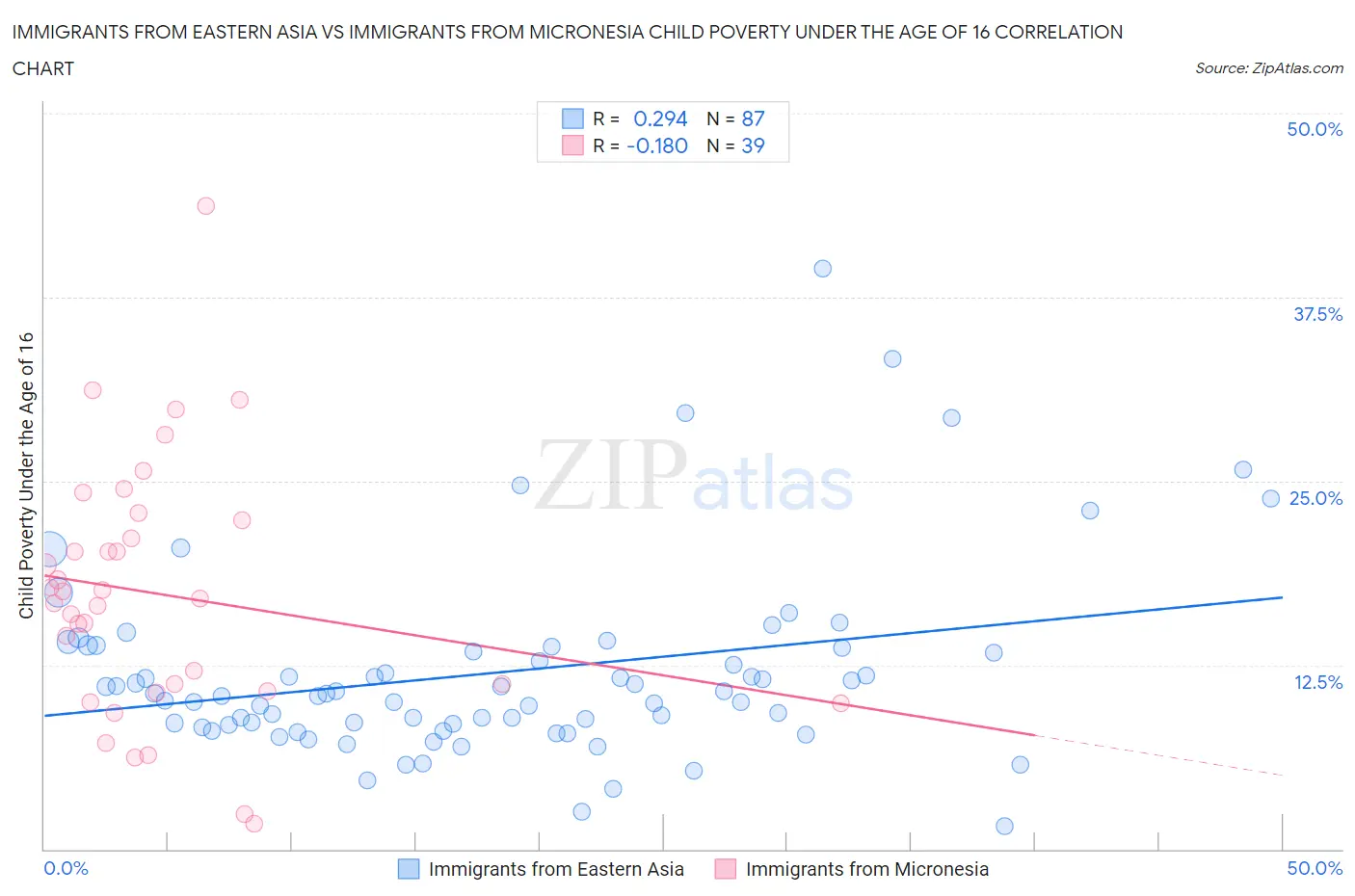 Immigrants from Eastern Asia vs Immigrants from Micronesia Child Poverty Under the Age of 16