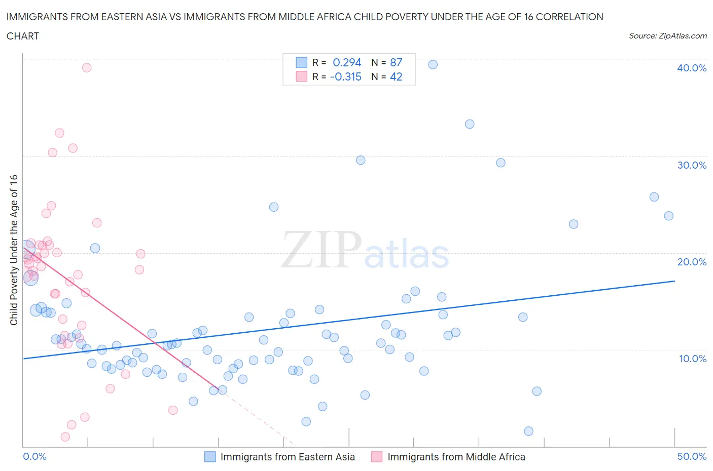 Immigrants from Eastern Asia vs Immigrants from Middle Africa Child Poverty Under the Age of 16