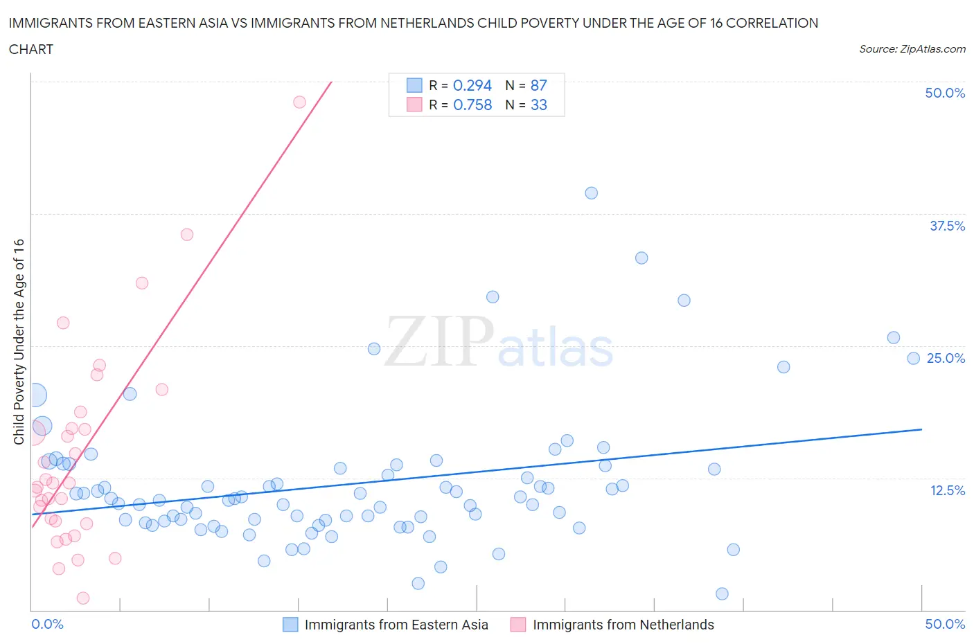 Immigrants from Eastern Asia vs Immigrants from Netherlands Child Poverty Under the Age of 16