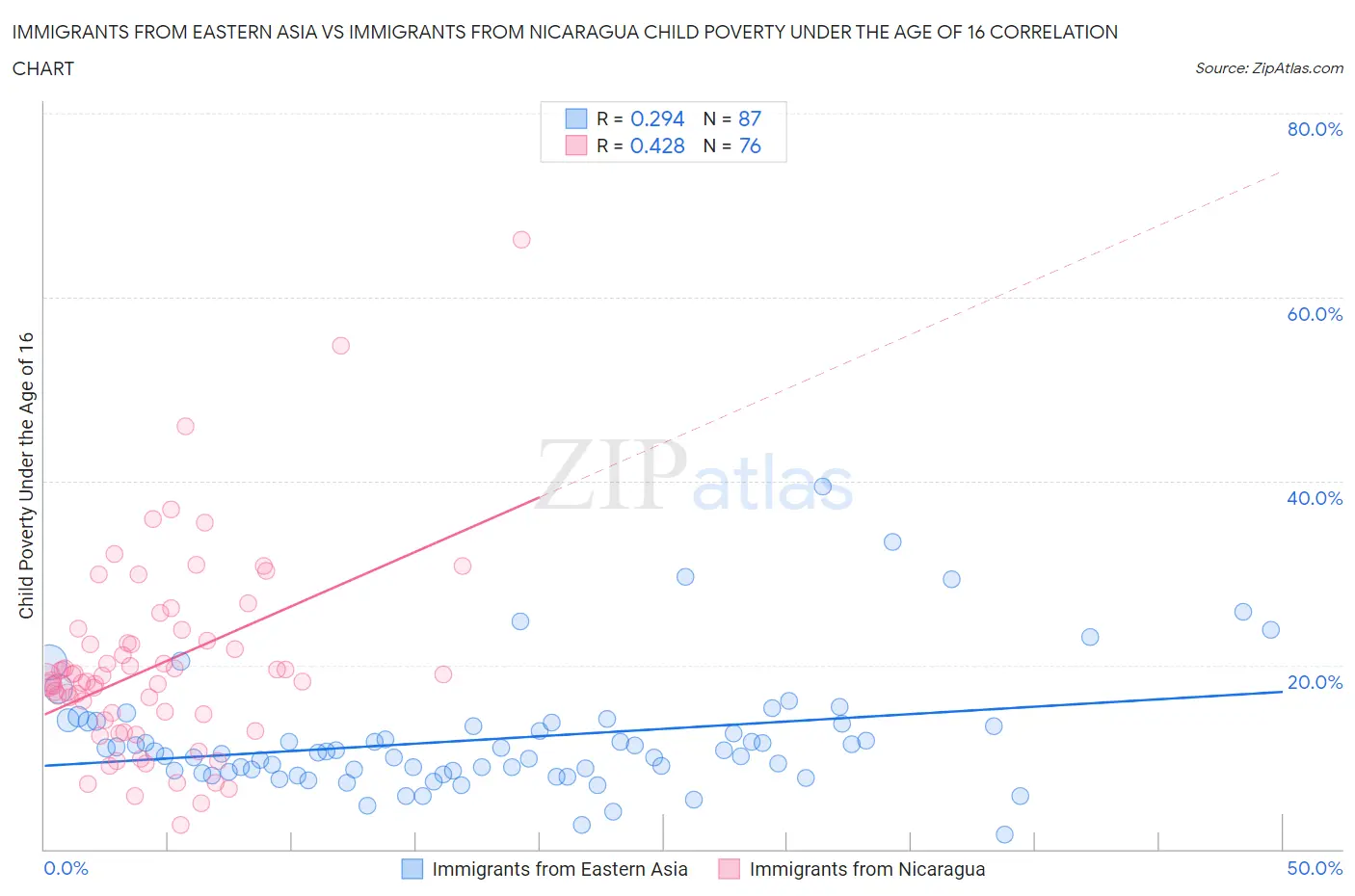Immigrants from Eastern Asia vs Immigrants from Nicaragua Child Poverty Under the Age of 16