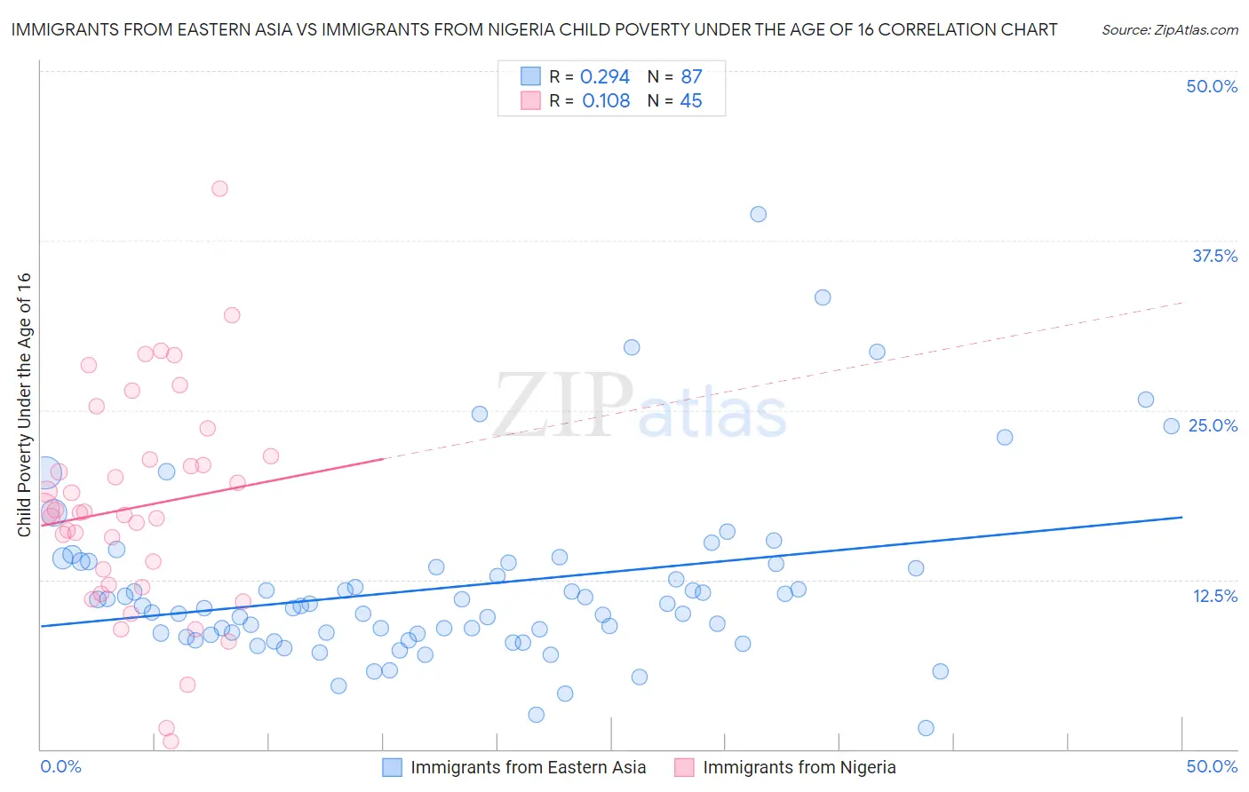 Immigrants from Eastern Asia vs Immigrants from Nigeria Child Poverty Under the Age of 16