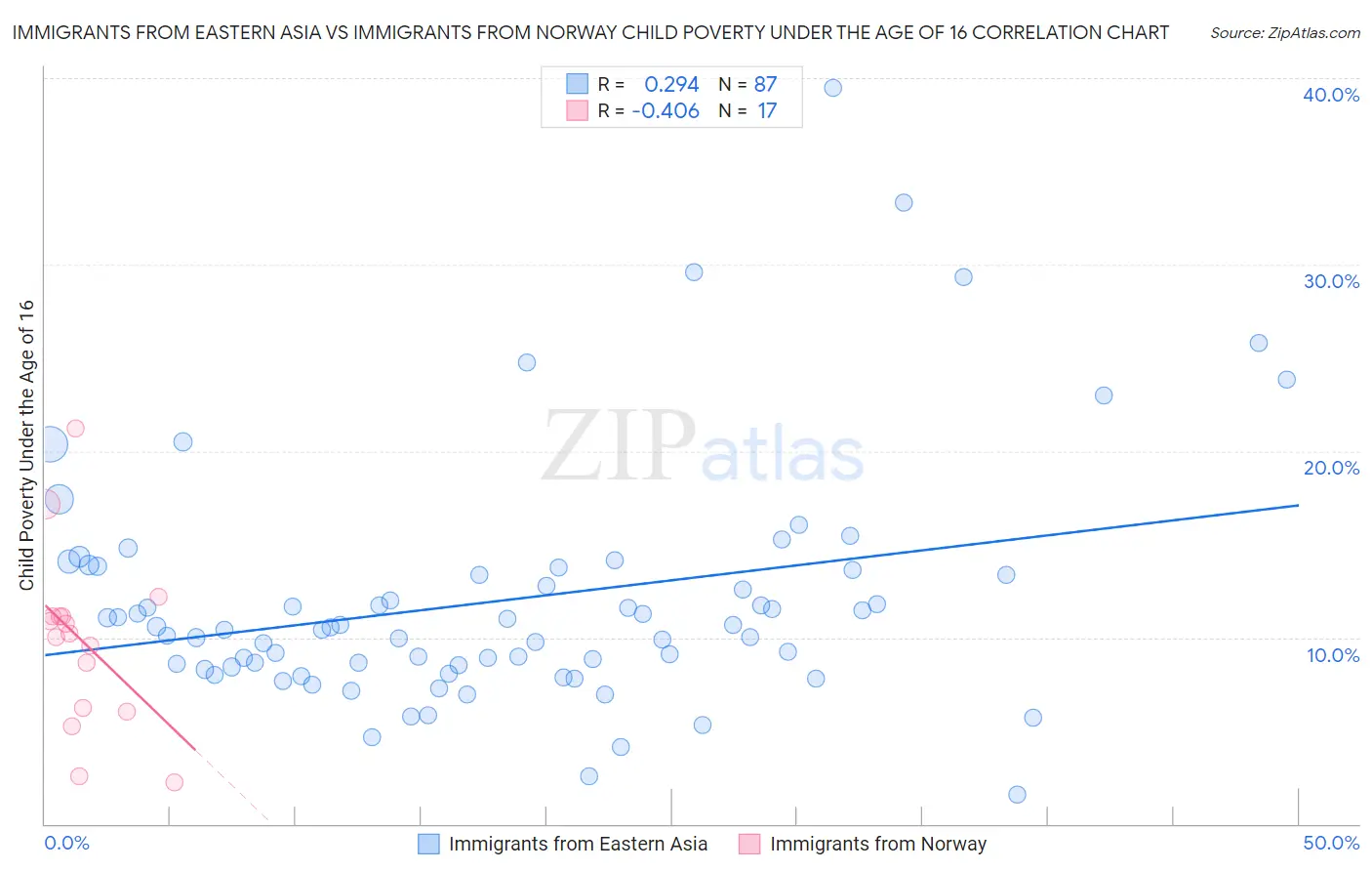 Immigrants from Eastern Asia vs Immigrants from Norway Child Poverty Under the Age of 16