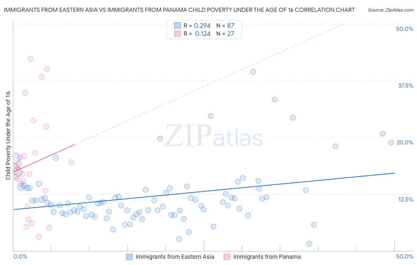 Immigrants from Eastern Asia vs Immigrants from Panama Child Poverty Under the Age of 16
