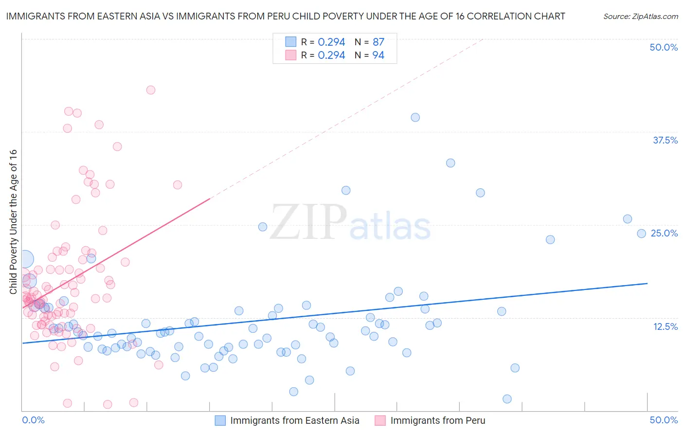 Immigrants from Eastern Asia vs Immigrants from Peru Child Poverty Under the Age of 16