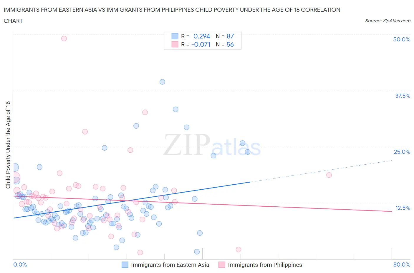 Immigrants from Eastern Asia vs Immigrants from Philippines Child Poverty Under the Age of 16